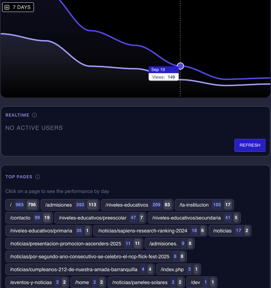 Seguimiento de visitantes y páginas vistas Imagen